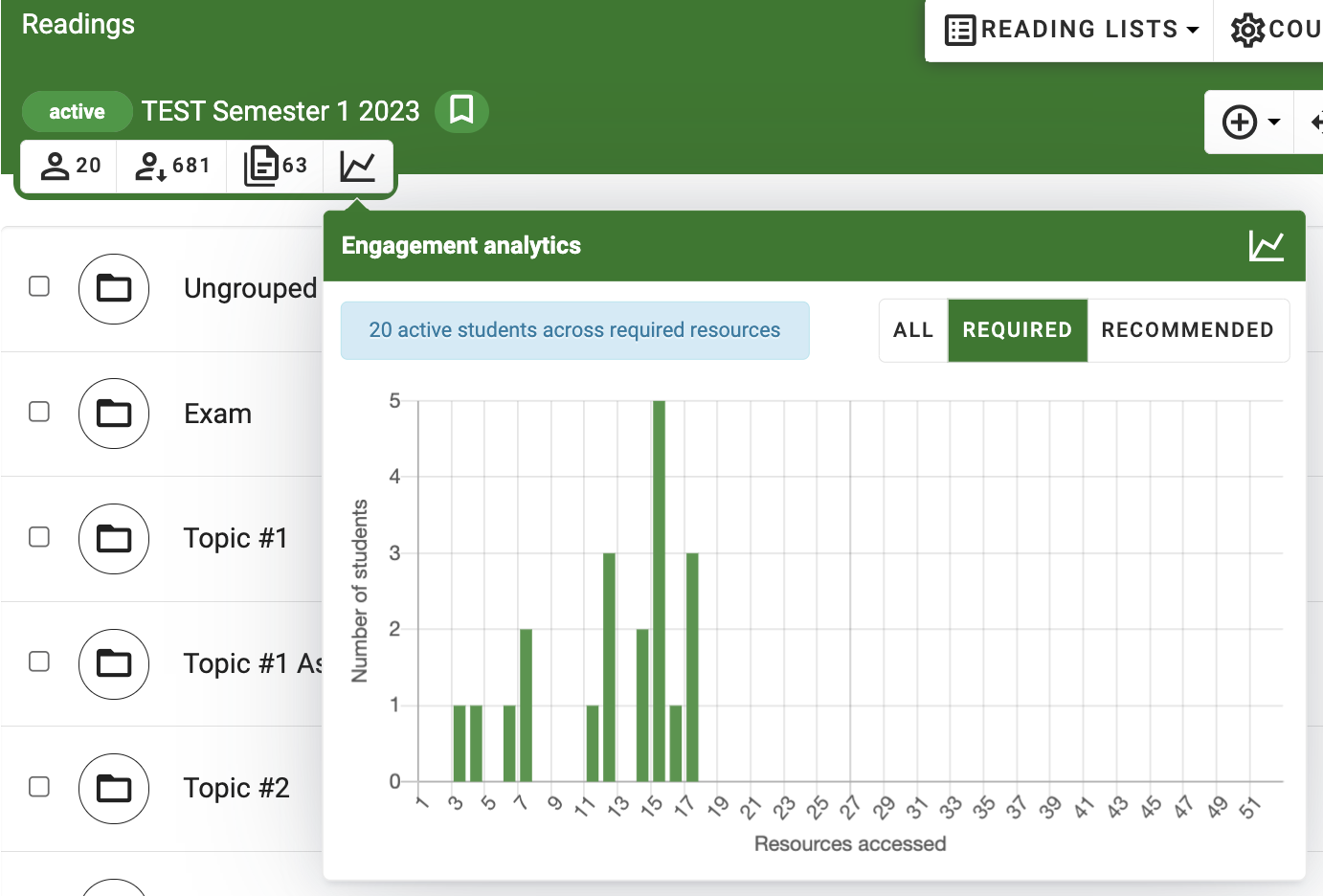 The Required filter has been selected, displaying engagement analytics for only Required resources