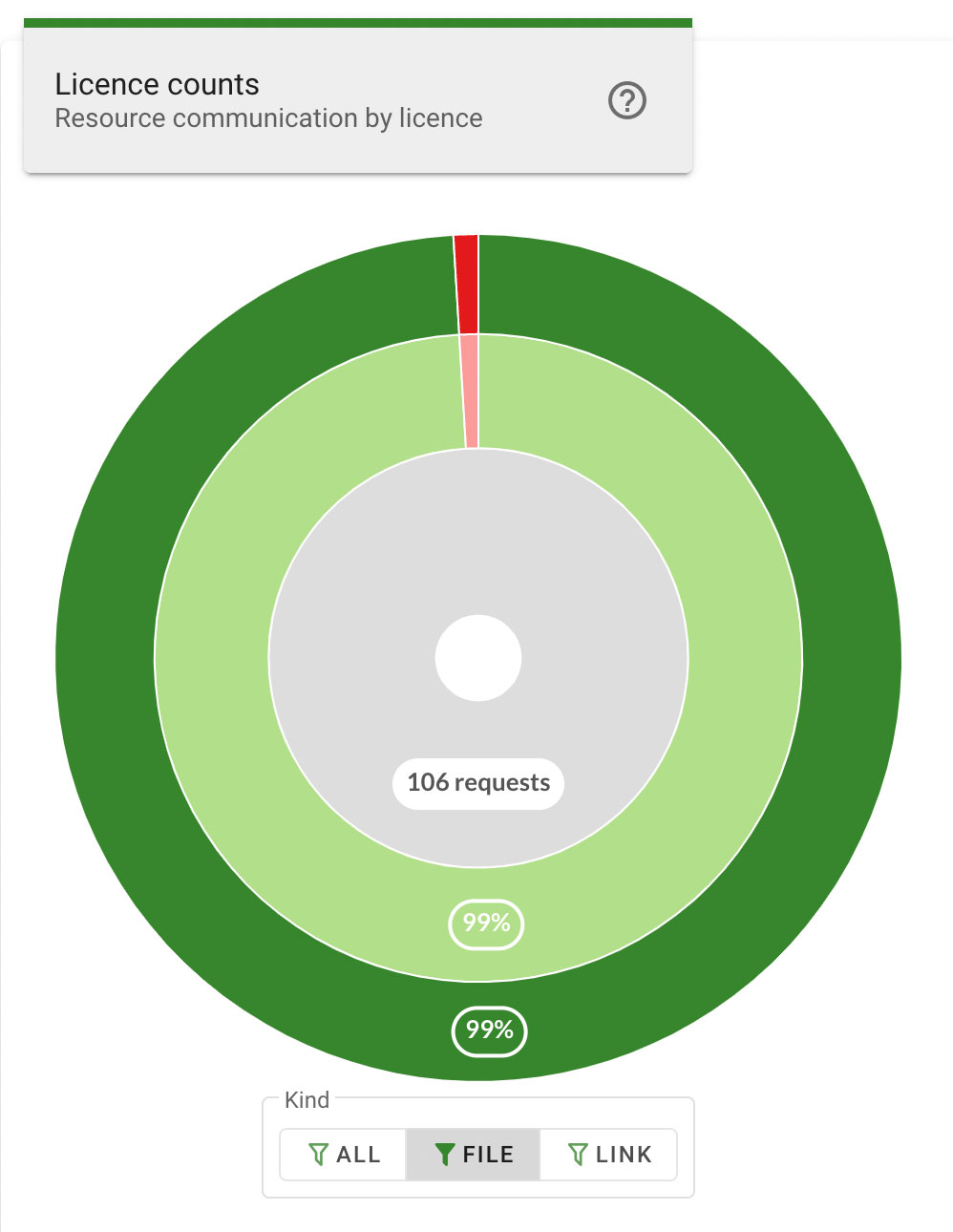 The licence counts chart filtered to display counts for only File-based resources