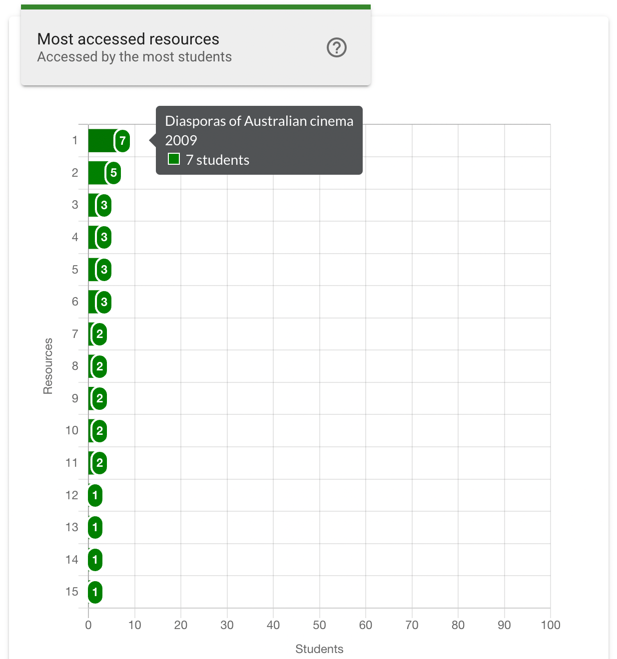 The most accessed resource chart