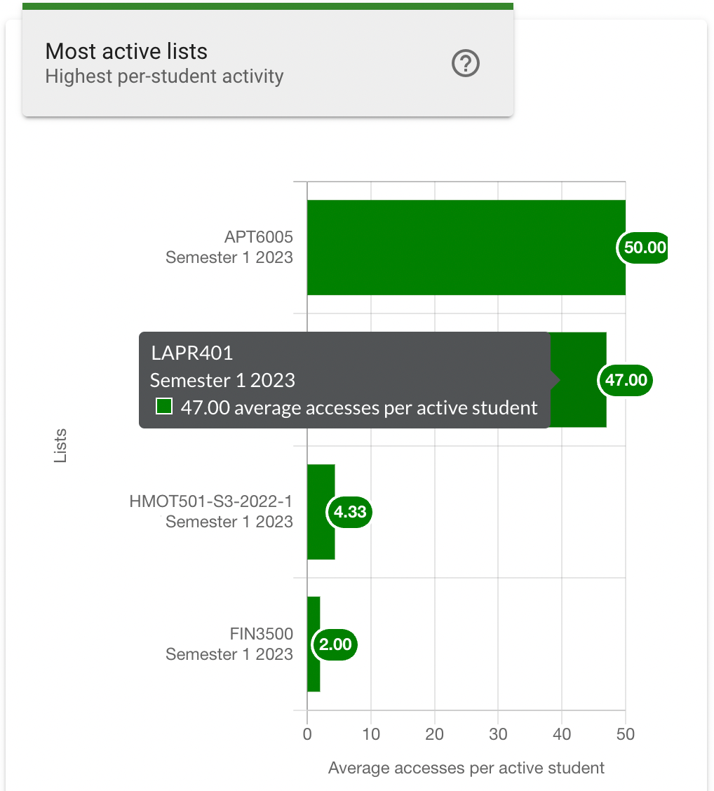 The most active lists chart, with statistics details of a unit displayed in the hovertext