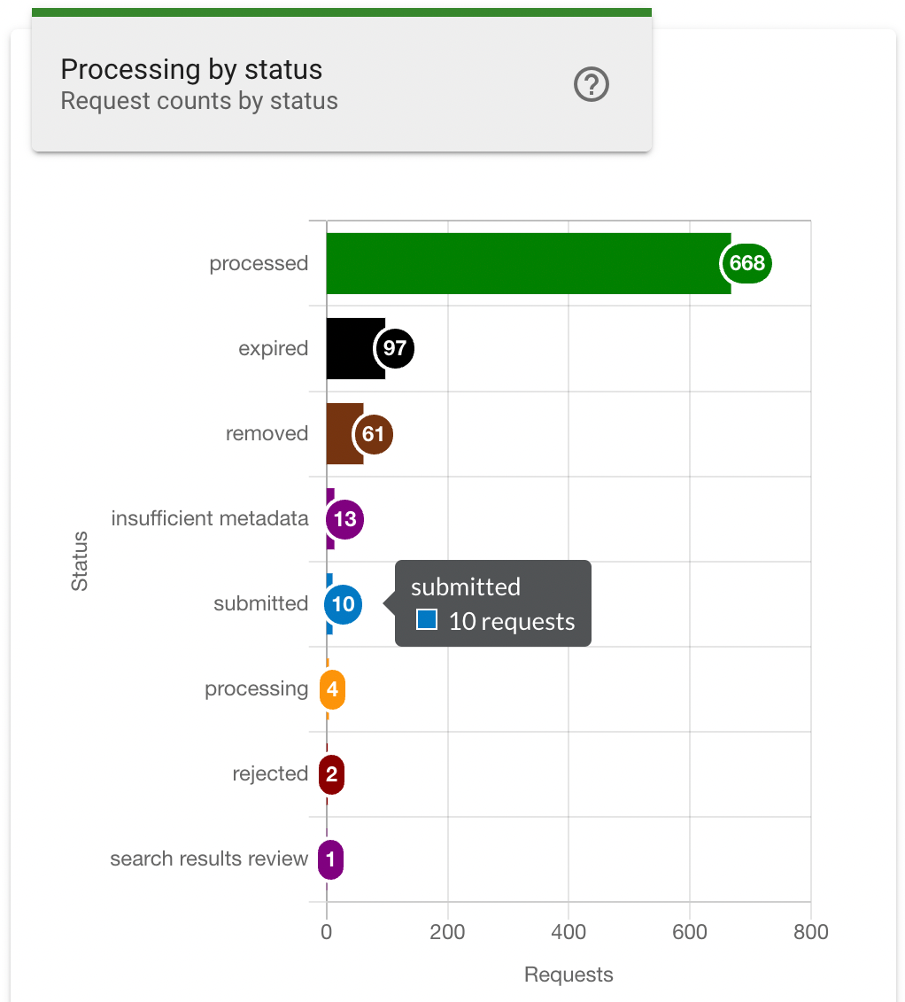 The Processing by Status_chart