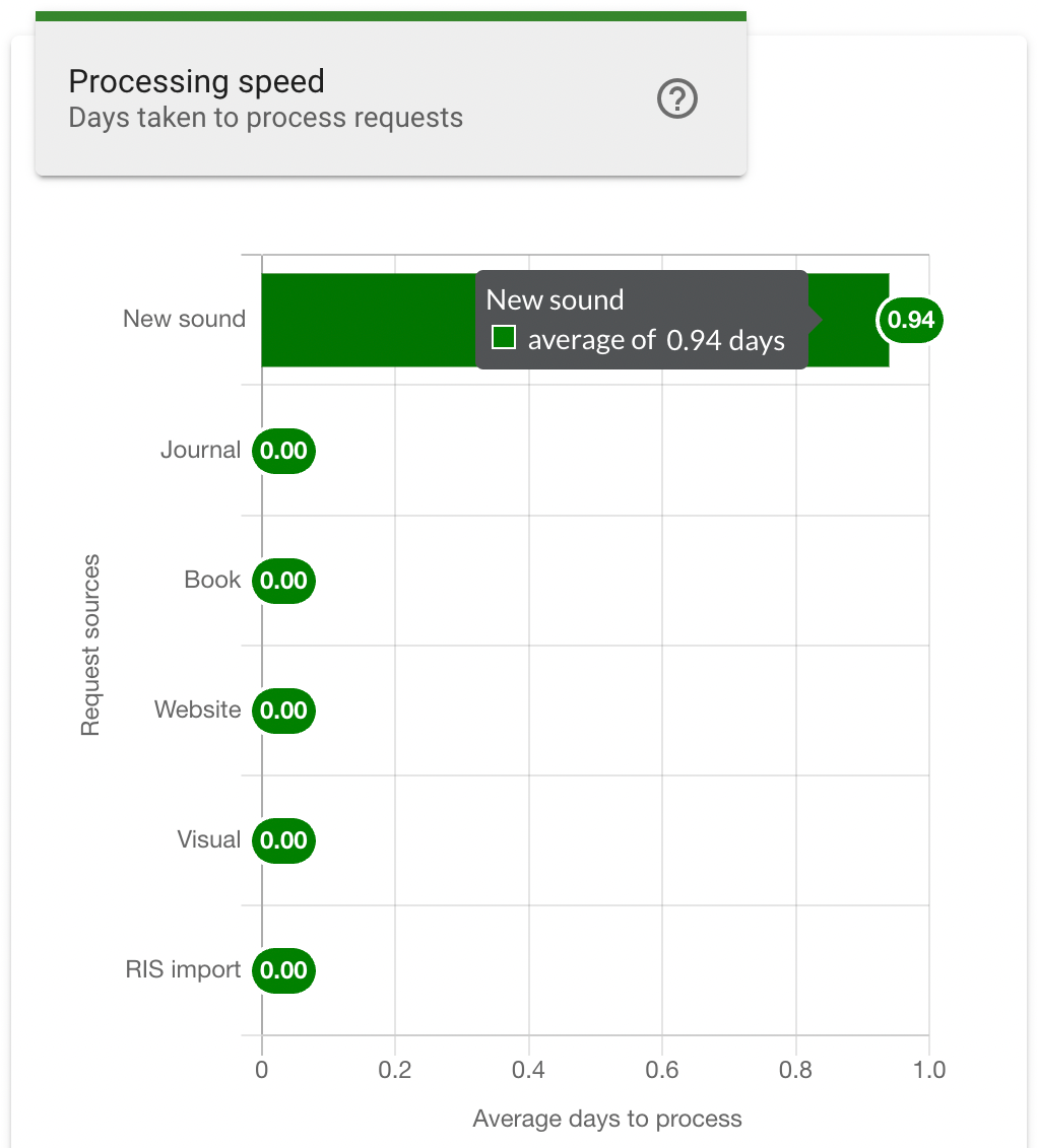 The Processing Speed chart