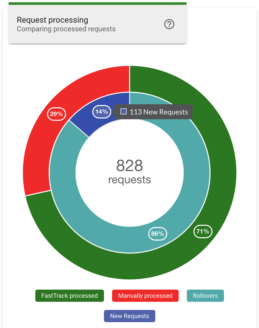 The Inner layer for the Request Processing chart with the hovertext displaying statistics for New Request section