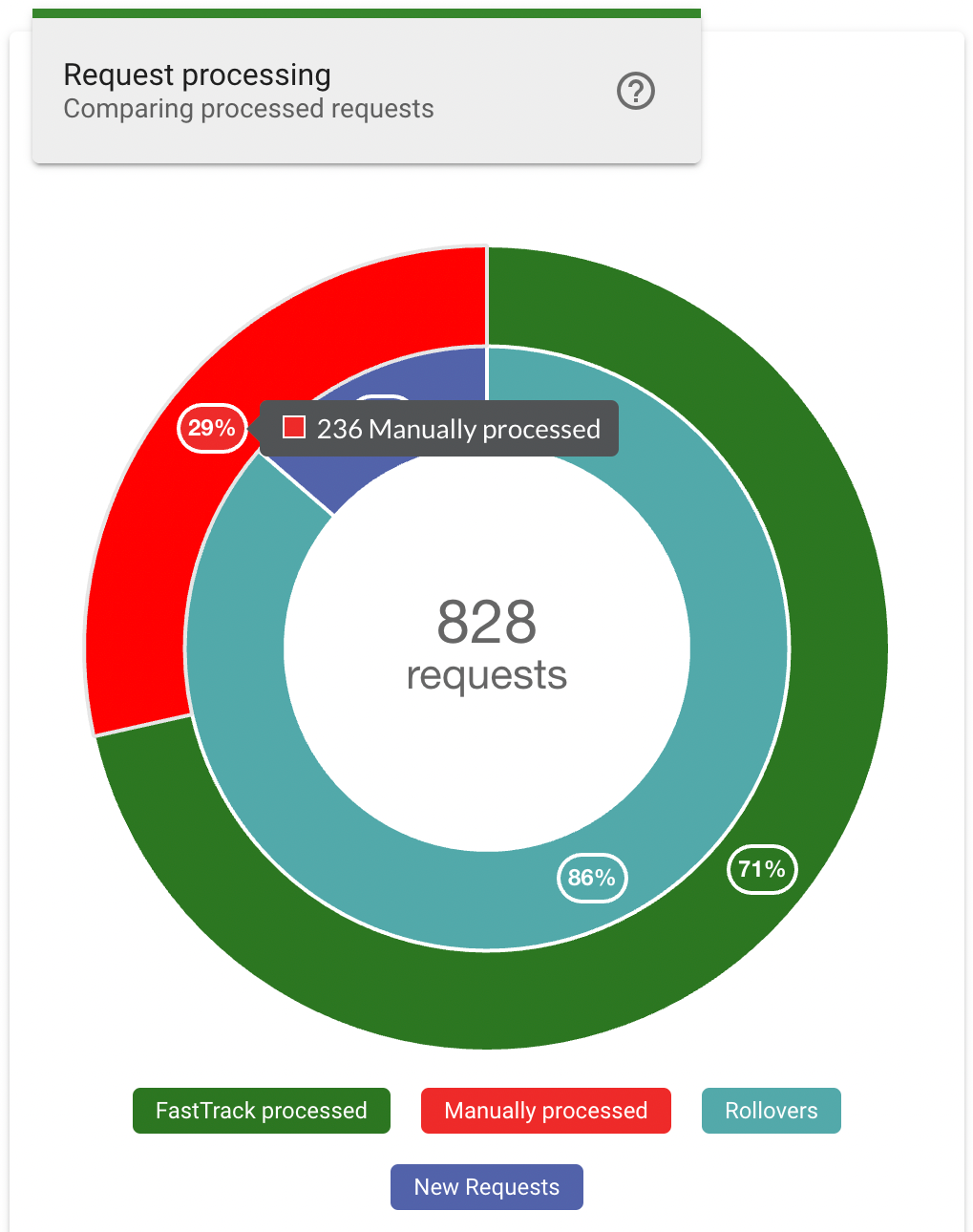 The Request Processing chart with the hovertext displaying statistics for the Manually processed section