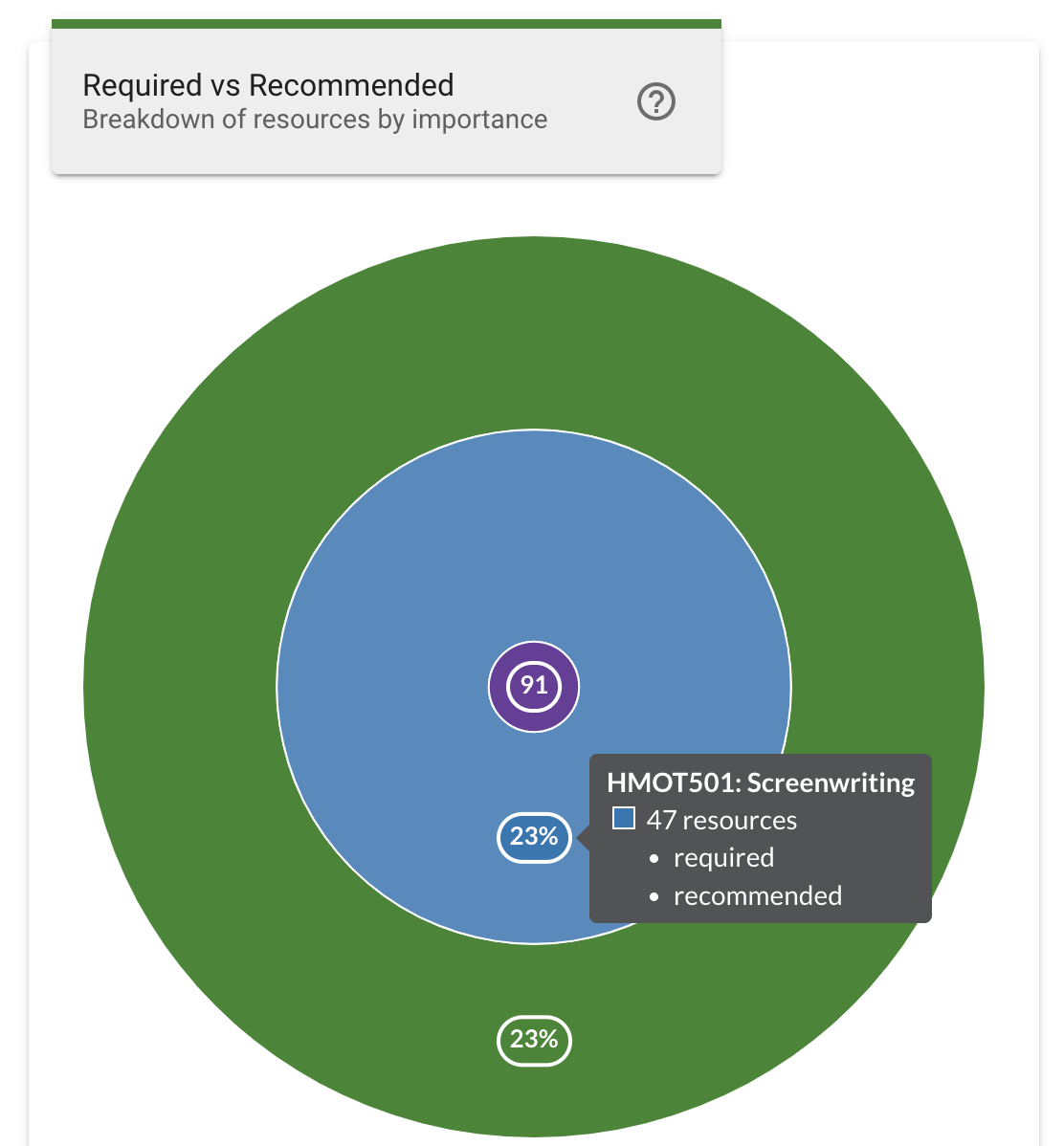 The hovertext displaying statistics for the unit segment