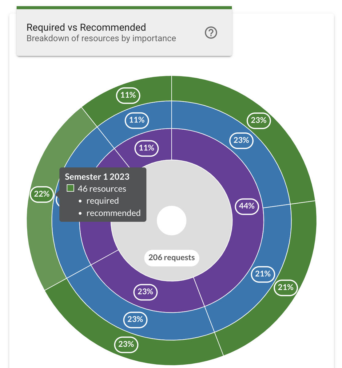 The Required vs Recommended chart, with the hovertext displaying the section's list statistics