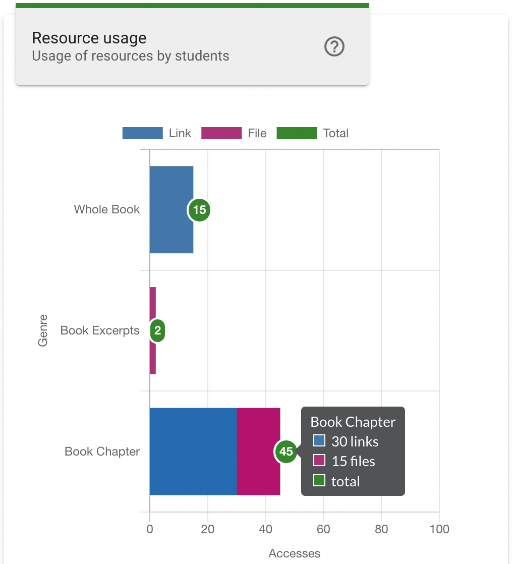 The Resource usage chart