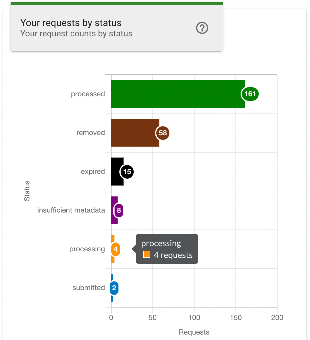 Your Requests by Status chart